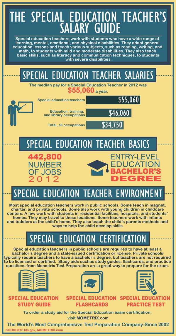 Special Education Teacher's Salary Guide